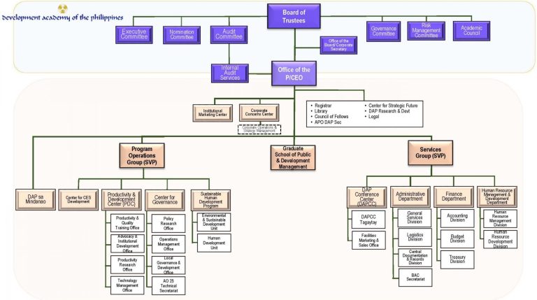 Daap Structure DAP Organization Chart - Development Academy of the Philippines